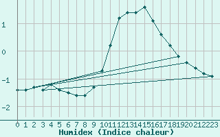 Courbe de l'humidex pour Hohrod (68)