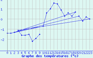 Courbe de tempratures pour Les Attelas