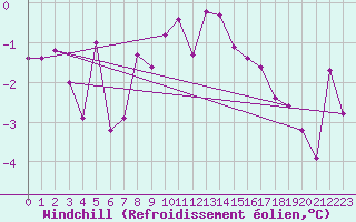 Courbe du refroidissement olien pour Ritsem