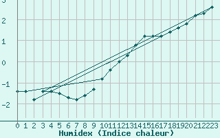 Courbe de l'humidex pour Combs-la-Ville (77)