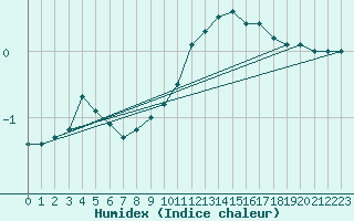 Courbe de l'humidex pour Sacueni