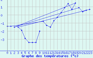 Courbe de tempratures pour Les Charbonnires (Sw)