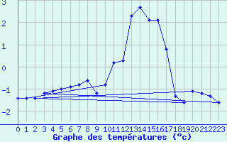 Courbe de tempratures pour La Foux d