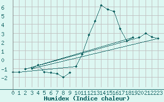 Courbe de l'humidex pour Lige Bierset (Be)