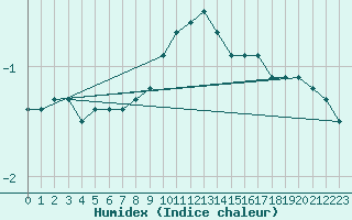 Courbe de l'humidex pour Fahy (Sw)