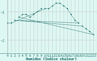 Courbe de l'humidex pour Genthin