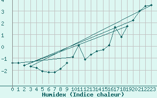 Courbe de l'humidex pour Leuchtturm Alte Weser