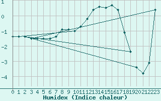 Courbe de l'humidex pour Hallau