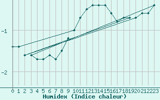 Courbe de l'humidex pour Feuchtwangen-Heilbronn