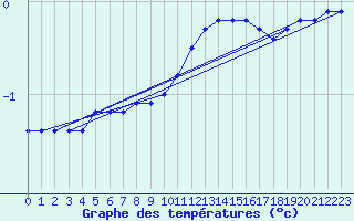 Courbe de tempratures pour Ble / Mulhouse (68)