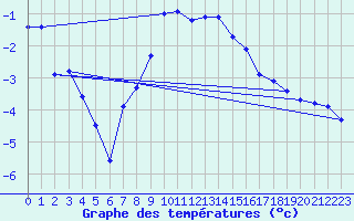 Courbe de tempratures pour Solendet