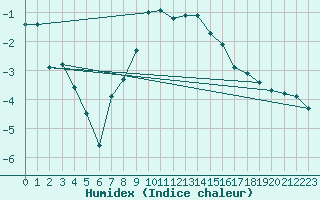Courbe de l'humidex pour Solendet