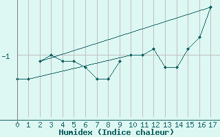 Courbe de l'humidex pour Cairnwell