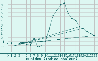 Courbe de l'humidex pour Bourg-Saint-Maurice (73)