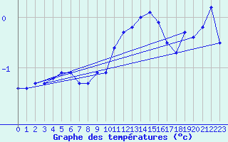 Courbe de tempratures pour Grand Saint Bernard (Sw)