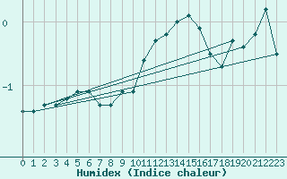 Courbe de l'humidex pour Grand Saint Bernard (Sw)