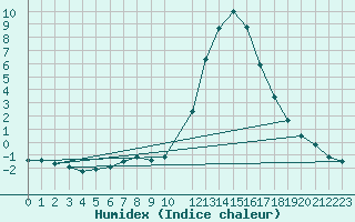 Courbe de l'humidex pour Saclas (91)