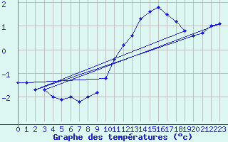 Courbe de tempratures pour Creil (60)