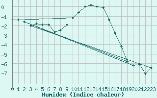 Courbe de l'humidex pour Oehringen