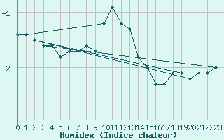 Courbe de l'humidex pour Malaa-Braennan