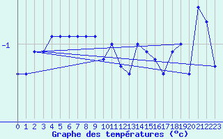 Courbe de tempratures pour Corugea