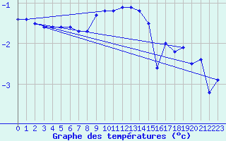 Courbe de tempratures pour Krangede