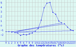 Courbe de tempratures pour Sallanches (74)