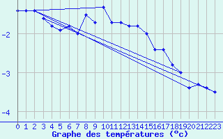 Courbe de tempratures pour Somna-Kvaloyfjellet