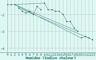 Courbe de l'humidex pour Somna-Kvaloyfjellet