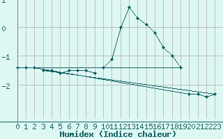 Courbe de l'humidex pour Lyon - Bron (69)