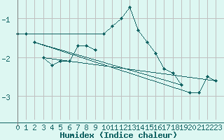 Courbe de l'humidex pour Salla Varriotunturi