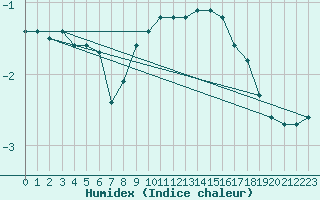 Courbe de l'humidex pour Leutkirch-Herlazhofen