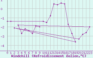 Courbe du refroidissement olien pour Weybourne