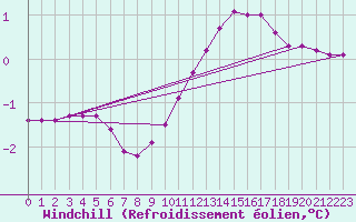 Courbe du refroidissement olien pour Sainte-Genevive-des-Bois (91)