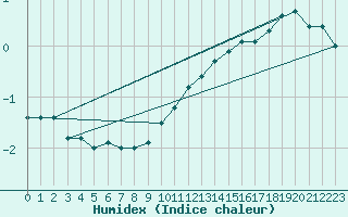 Courbe de l'humidex pour Kallbadagrund