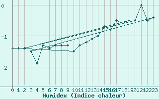 Courbe de l'humidex pour Muenchen, Flughafen