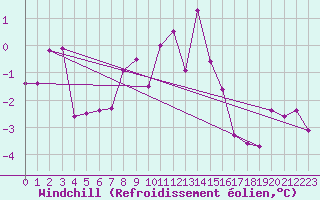 Courbe du refroidissement olien pour Giessen