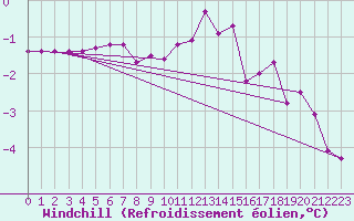 Courbe du refroidissement olien pour Emden-Koenigspolder