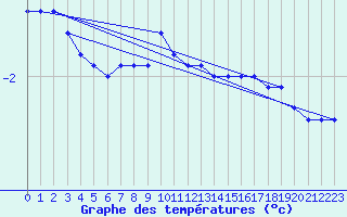 Courbe de tempratures pour Rohrbach