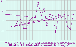Courbe du refroidissement olien pour Pajares - Valgrande
