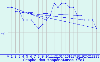 Courbe de tempratures pour Coburg