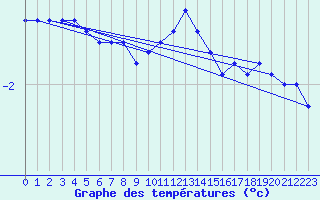 Courbe de tempratures pour Semmering Pass