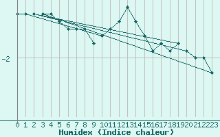 Courbe de l'humidex pour Semmering Pass