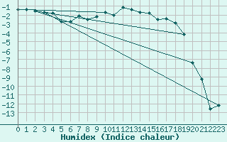 Courbe de l'humidex pour La Brvine (Sw)