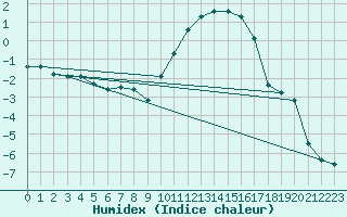 Courbe de l'humidex pour Chteaudun (28)