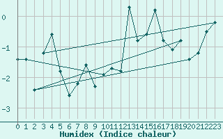 Courbe de l'humidex pour Bo I Vesteralen