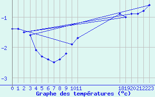 Courbe de tempratures pour Muirancourt (60)