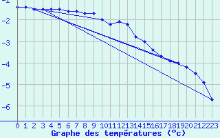 Courbe de tempratures pour Hohenpeissenberg