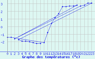 Courbe de tempratures pour Auffargis (78)