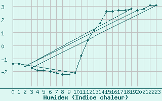 Courbe de l'humidex pour Auffargis (78)